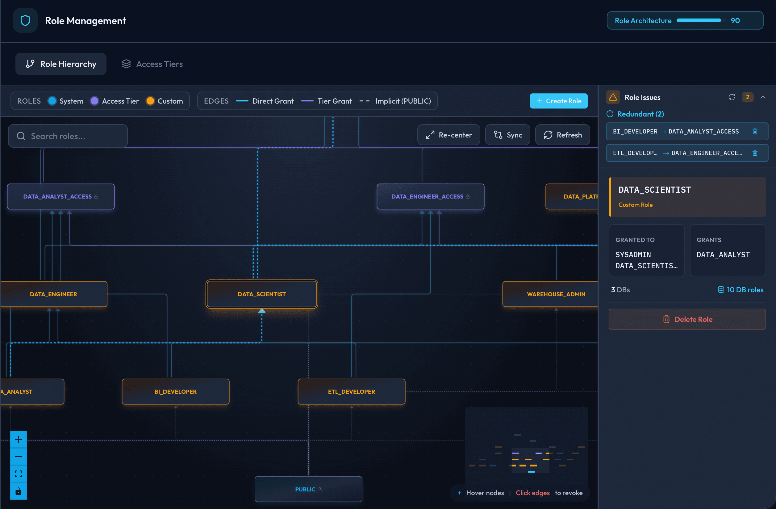 Role Hierarchy visualization showing Snowflake role structure
